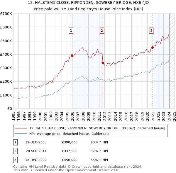 12, HALSTEAD CLOSE, RIPPONDEN, SOWERBY BRIDGE, HX6 4JQ: Price paid vs HM Land Registry's House Price Index
