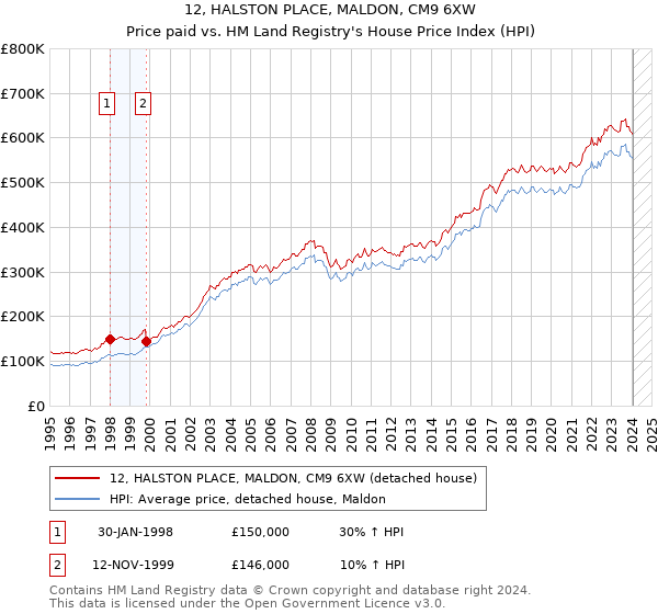 12, HALSTON PLACE, MALDON, CM9 6XW: Price paid vs HM Land Registry's House Price Index