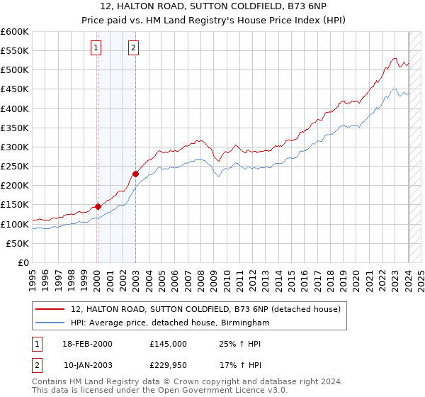 12, HALTON ROAD, SUTTON COLDFIELD, B73 6NP: Price paid vs HM Land Registry's House Price Index