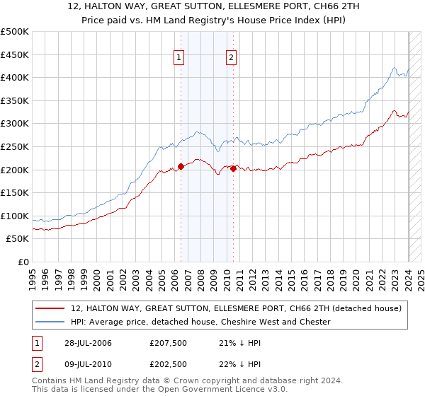 12, HALTON WAY, GREAT SUTTON, ELLESMERE PORT, CH66 2TH: Price paid vs HM Land Registry's House Price Index