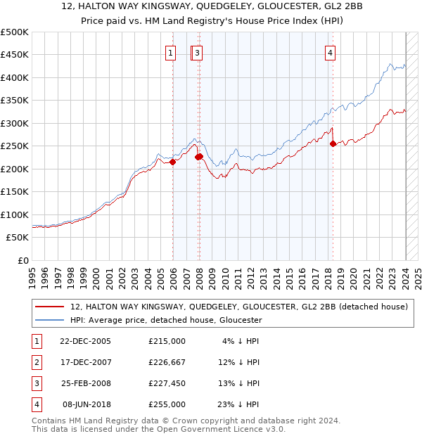 12, HALTON WAY KINGSWAY, QUEDGELEY, GLOUCESTER, GL2 2BB: Price paid vs HM Land Registry's House Price Index