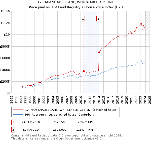 12, HAM SHADES LANE, WHITSTABLE, CT5 1NT: Price paid vs HM Land Registry's House Price Index