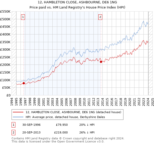 12, HAMBLETON CLOSE, ASHBOURNE, DE6 1NG: Price paid vs HM Land Registry's House Price Index