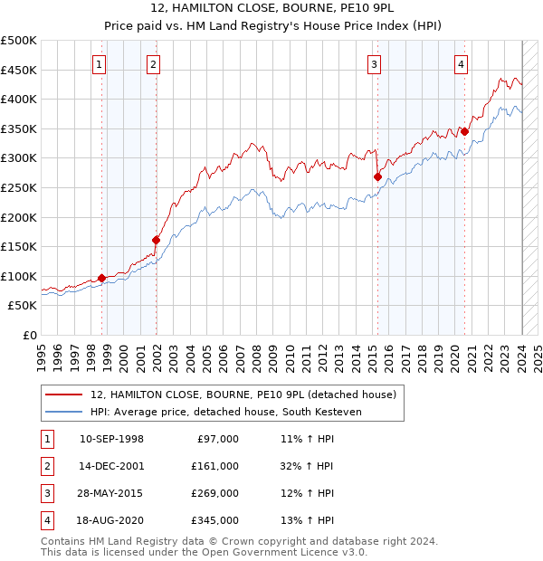 12, HAMILTON CLOSE, BOURNE, PE10 9PL: Price paid vs HM Land Registry's House Price Index