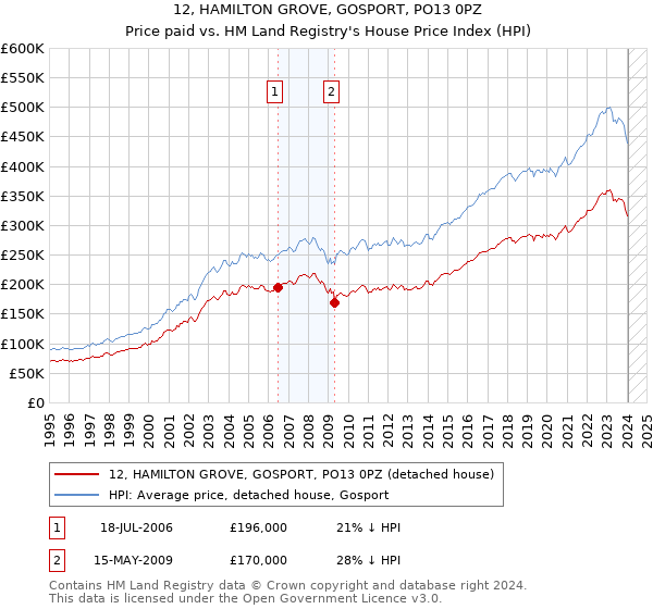 12, HAMILTON GROVE, GOSPORT, PO13 0PZ: Price paid vs HM Land Registry's House Price Index
