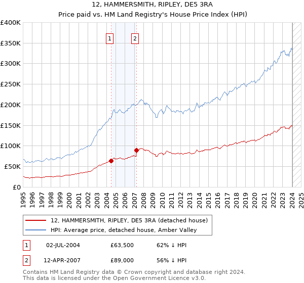 12, HAMMERSMITH, RIPLEY, DE5 3RA: Price paid vs HM Land Registry's House Price Index