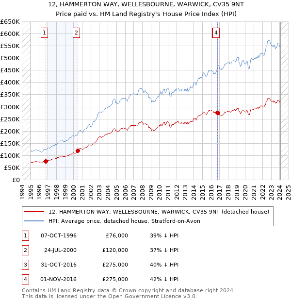 12, HAMMERTON WAY, WELLESBOURNE, WARWICK, CV35 9NT: Price paid vs HM Land Registry's House Price Index