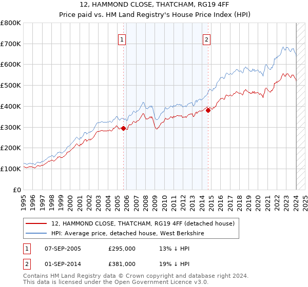12, HAMMOND CLOSE, THATCHAM, RG19 4FF: Price paid vs HM Land Registry's House Price Index