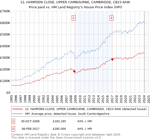 12, HAMPDEN CLOSE, UPPER CAMBOURNE, CAMBRIDGE, CB23 6AW: Price paid vs HM Land Registry's House Price Index