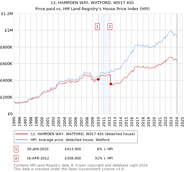 12, HAMPDEN WAY, WATFORD, WD17 4SS: Price paid vs HM Land Registry's House Price Index