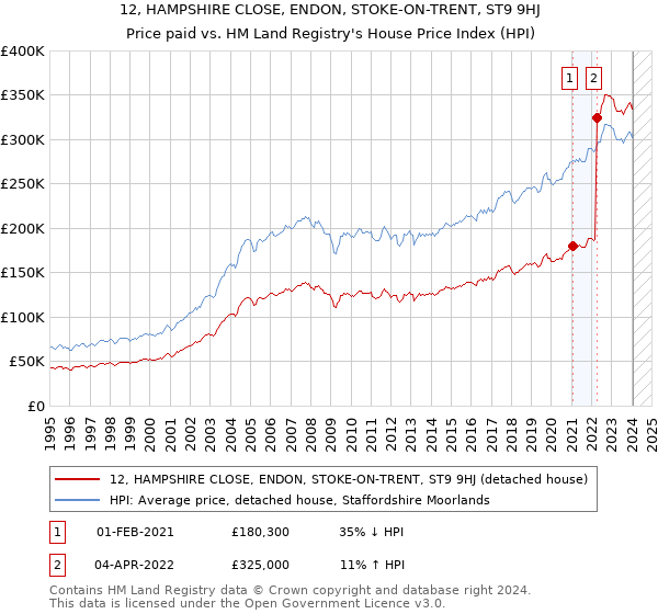 12, HAMPSHIRE CLOSE, ENDON, STOKE-ON-TRENT, ST9 9HJ: Price paid vs HM Land Registry's House Price Index