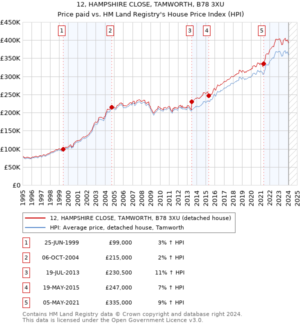 12, HAMPSHIRE CLOSE, TAMWORTH, B78 3XU: Price paid vs HM Land Registry's House Price Index