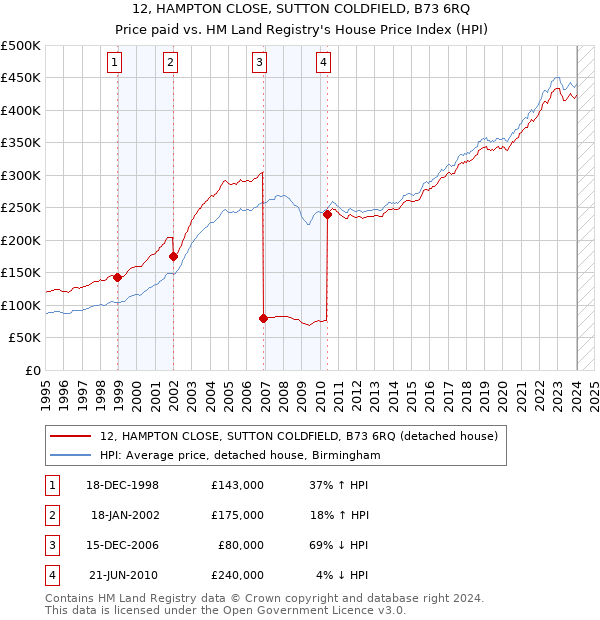 12, HAMPTON CLOSE, SUTTON COLDFIELD, B73 6RQ: Price paid vs HM Land Registry's House Price Index