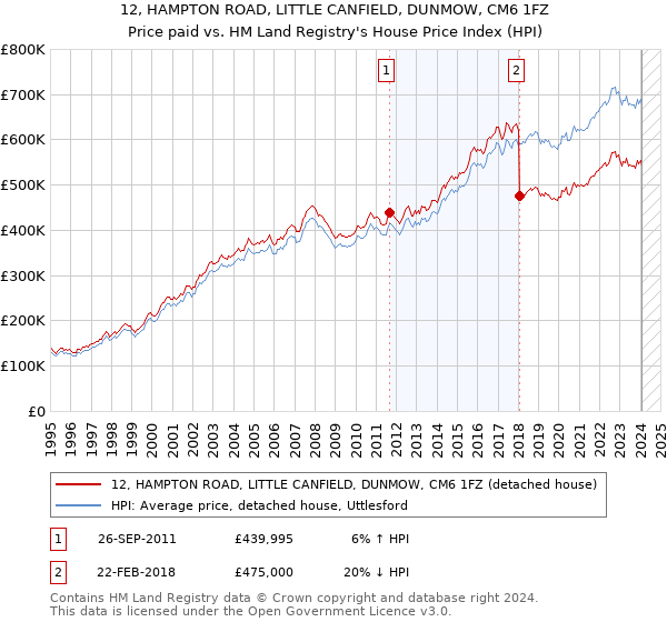 12, HAMPTON ROAD, LITTLE CANFIELD, DUNMOW, CM6 1FZ: Price paid vs HM Land Registry's House Price Index