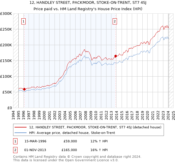 12, HANDLEY STREET, PACKMOOR, STOKE-ON-TRENT, ST7 4SJ: Price paid vs HM Land Registry's House Price Index
