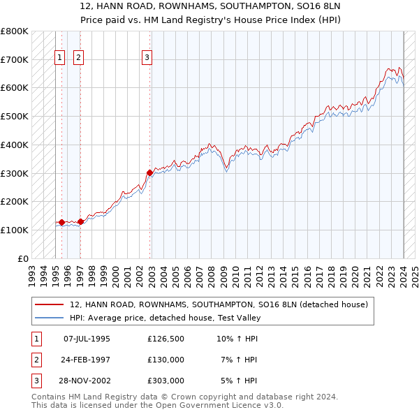 12, HANN ROAD, ROWNHAMS, SOUTHAMPTON, SO16 8LN: Price paid vs HM Land Registry's House Price Index
