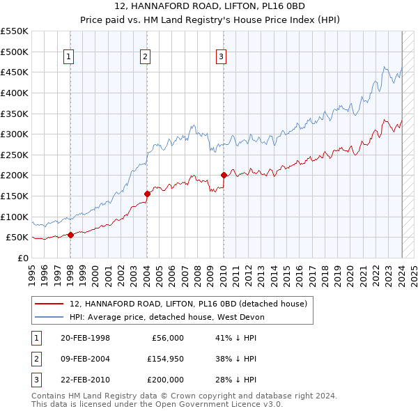 12, HANNAFORD ROAD, LIFTON, PL16 0BD: Price paid vs HM Land Registry's House Price Index
