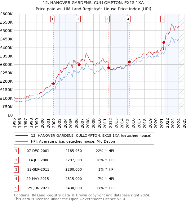 12, HANOVER GARDENS, CULLOMPTON, EX15 1XA: Price paid vs HM Land Registry's House Price Index