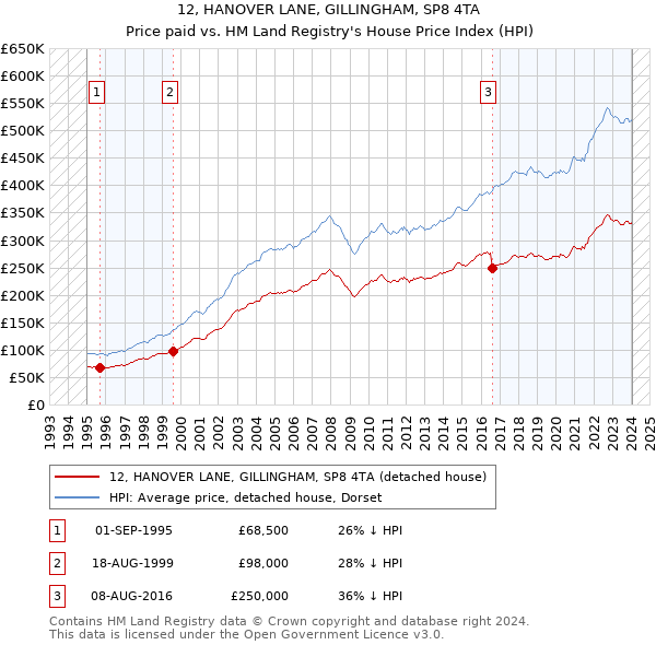 12, HANOVER LANE, GILLINGHAM, SP8 4TA: Price paid vs HM Land Registry's House Price Index