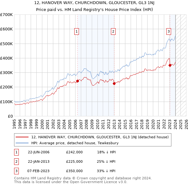 12, HANOVER WAY, CHURCHDOWN, GLOUCESTER, GL3 1NJ: Price paid vs HM Land Registry's House Price Index