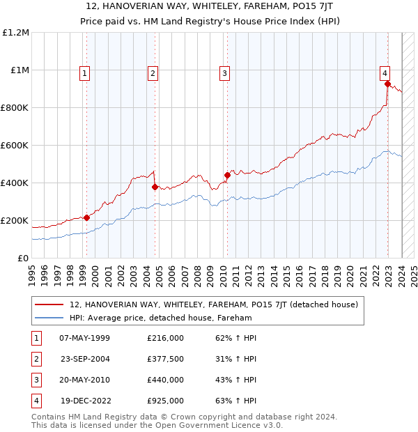 12, HANOVERIAN WAY, WHITELEY, FAREHAM, PO15 7JT: Price paid vs HM Land Registry's House Price Index