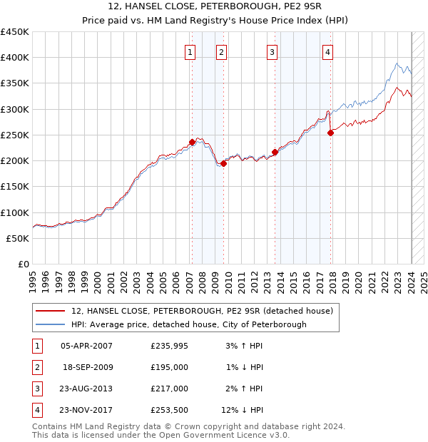 12, HANSEL CLOSE, PETERBOROUGH, PE2 9SR: Price paid vs HM Land Registry's House Price Index