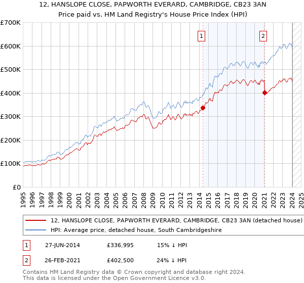 12, HANSLOPE CLOSE, PAPWORTH EVERARD, CAMBRIDGE, CB23 3AN: Price paid vs HM Land Registry's House Price Index