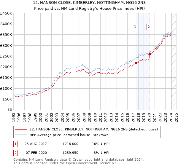 12, HANSON CLOSE, KIMBERLEY, NOTTINGHAM, NG16 2NS: Price paid vs HM Land Registry's House Price Index