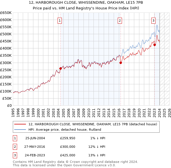 12, HARBOROUGH CLOSE, WHISSENDINE, OAKHAM, LE15 7PB: Price paid vs HM Land Registry's House Price Index