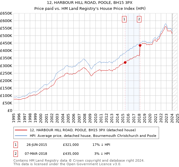 12, HARBOUR HILL ROAD, POOLE, BH15 3PX: Price paid vs HM Land Registry's House Price Index