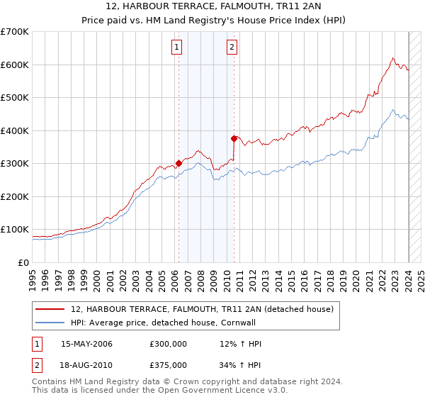 12, HARBOUR TERRACE, FALMOUTH, TR11 2AN: Price paid vs HM Land Registry's House Price Index