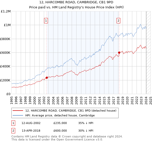 12, HARCOMBE ROAD, CAMBRIDGE, CB1 9PD: Price paid vs HM Land Registry's House Price Index