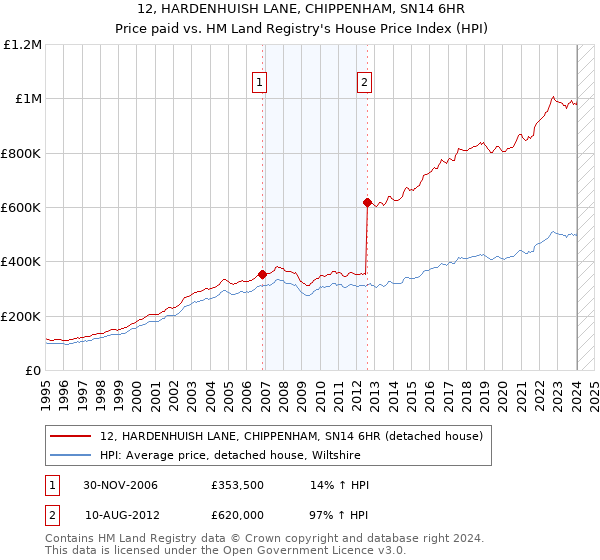 12, HARDENHUISH LANE, CHIPPENHAM, SN14 6HR: Price paid vs HM Land Registry's House Price Index