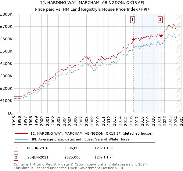 12, HARDING WAY, MARCHAM, ABINGDON, OX13 6FJ: Price paid vs HM Land Registry's House Price Index