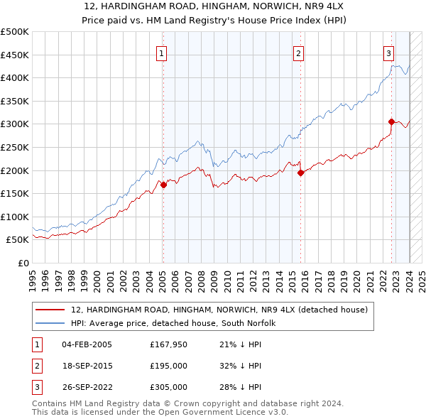 12, HARDINGHAM ROAD, HINGHAM, NORWICH, NR9 4LX: Price paid vs HM Land Registry's House Price Index