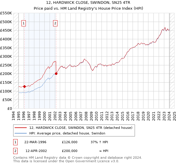 12, HARDWICK CLOSE, SWINDON, SN25 4TR: Price paid vs HM Land Registry's House Price Index