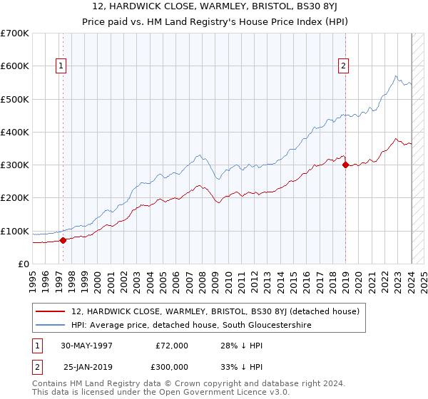 12, HARDWICK CLOSE, WARMLEY, BRISTOL, BS30 8YJ: Price paid vs HM Land Registry's House Price Index