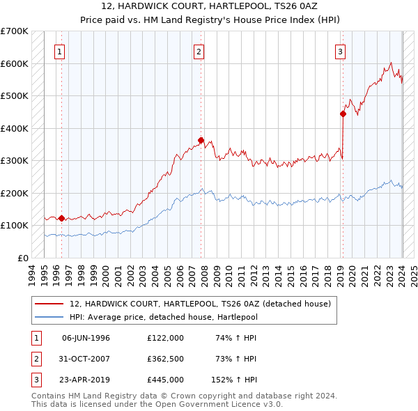 12, HARDWICK COURT, HARTLEPOOL, TS26 0AZ: Price paid vs HM Land Registry's House Price Index