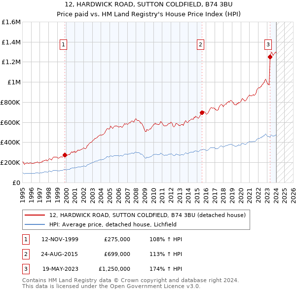 12, HARDWICK ROAD, SUTTON COLDFIELD, B74 3BU: Price paid vs HM Land Registry's House Price Index