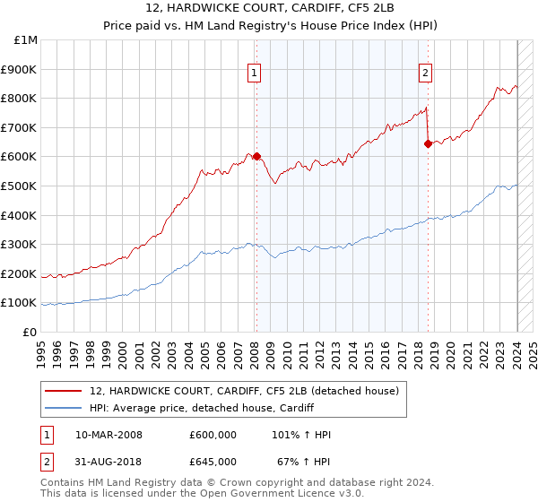 12, HARDWICKE COURT, CARDIFF, CF5 2LB: Price paid vs HM Land Registry's House Price Index