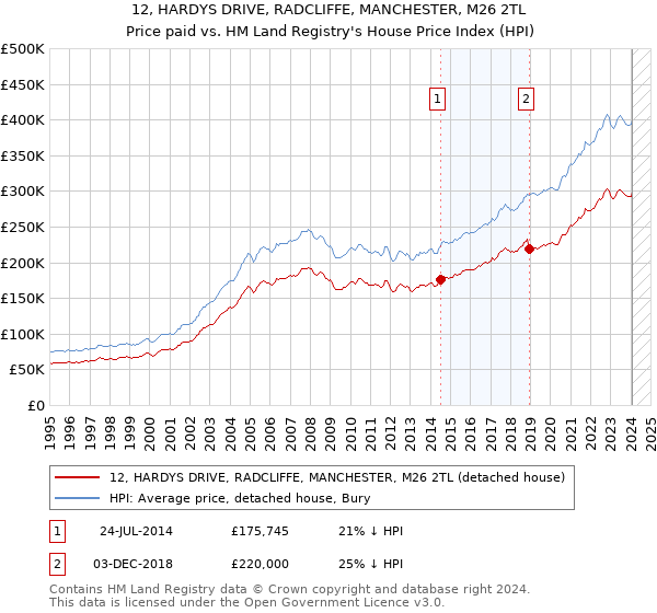 12, HARDYS DRIVE, RADCLIFFE, MANCHESTER, M26 2TL: Price paid vs HM Land Registry's House Price Index