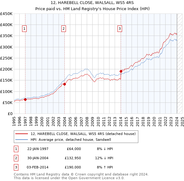 12, HAREBELL CLOSE, WALSALL, WS5 4RS: Price paid vs HM Land Registry's House Price Index