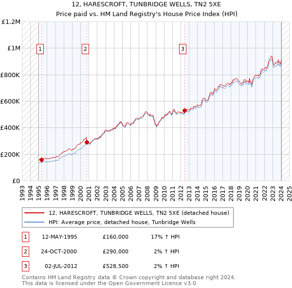 12, HARESCROFT, TUNBRIDGE WELLS, TN2 5XE: Price paid vs HM Land Registry's House Price Index