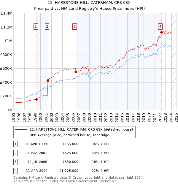 12, HARESTONE HILL, CATERHAM, CR3 6SX: Price paid vs HM Land Registry's House Price Index