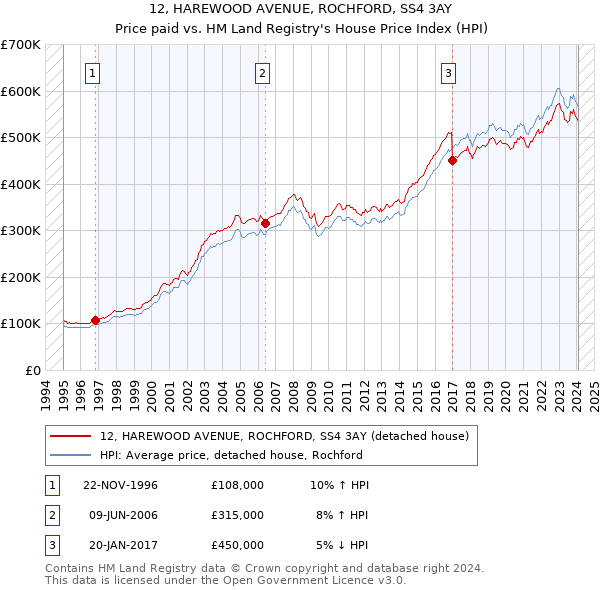 12, HAREWOOD AVENUE, ROCHFORD, SS4 3AY: Price paid vs HM Land Registry's House Price Index