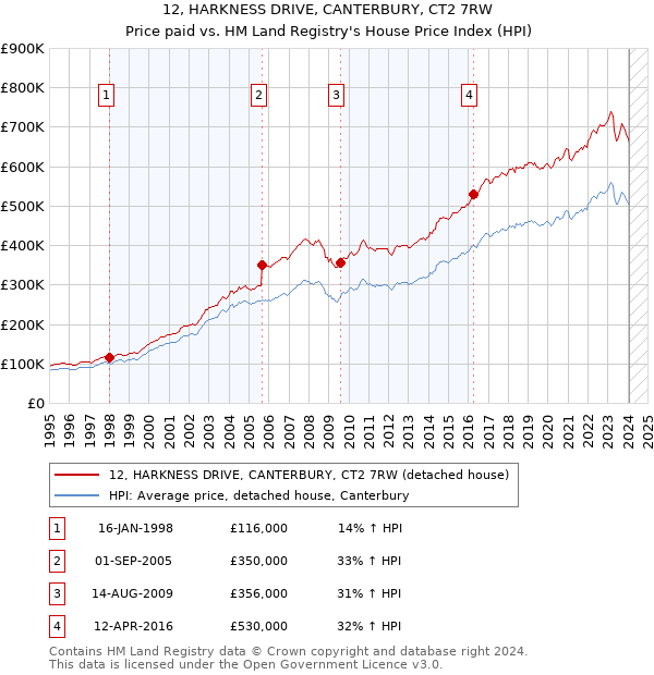 12, HARKNESS DRIVE, CANTERBURY, CT2 7RW: Price paid vs HM Land Registry's House Price Index