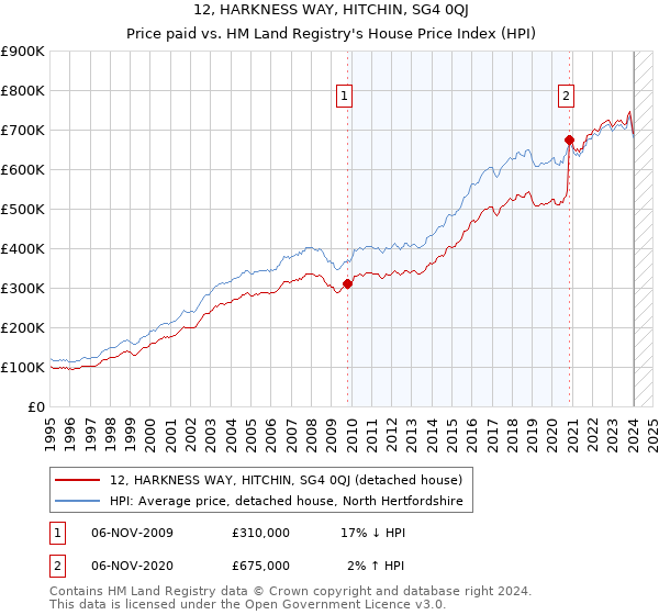 12, HARKNESS WAY, HITCHIN, SG4 0QJ: Price paid vs HM Land Registry's House Price Index