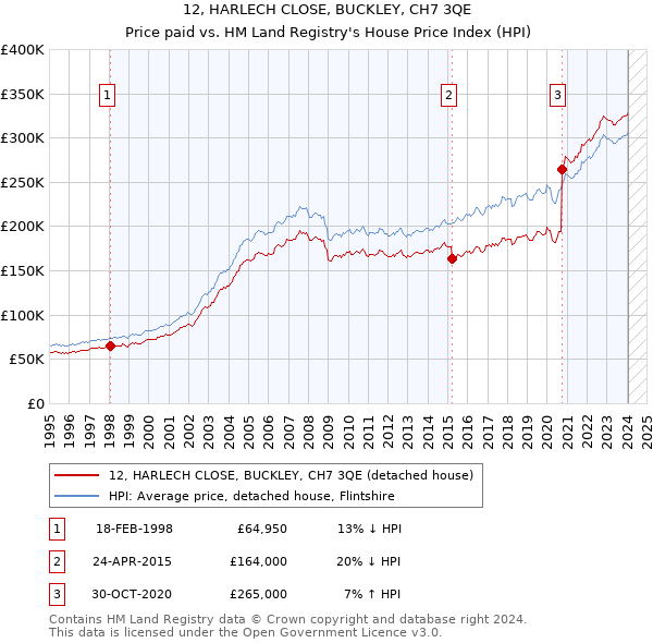 12, HARLECH CLOSE, BUCKLEY, CH7 3QE: Price paid vs HM Land Registry's House Price Index