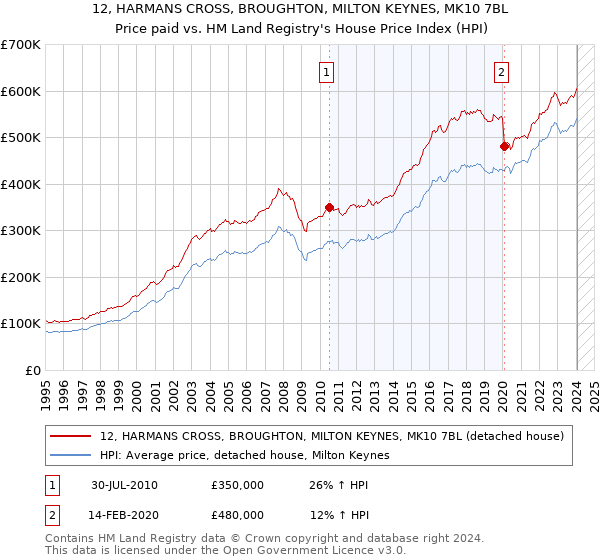12, HARMANS CROSS, BROUGHTON, MILTON KEYNES, MK10 7BL: Price paid vs HM Land Registry's House Price Index