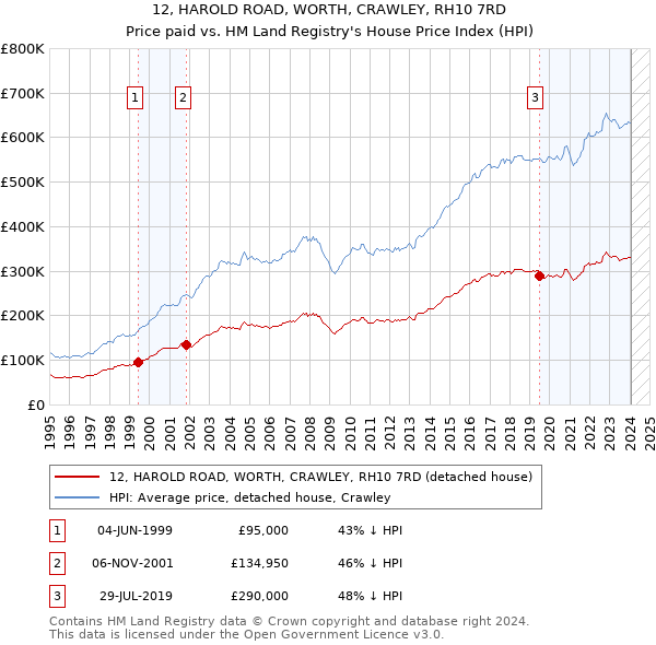 12, HAROLD ROAD, WORTH, CRAWLEY, RH10 7RD: Price paid vs HM Land Registry's House Price Index